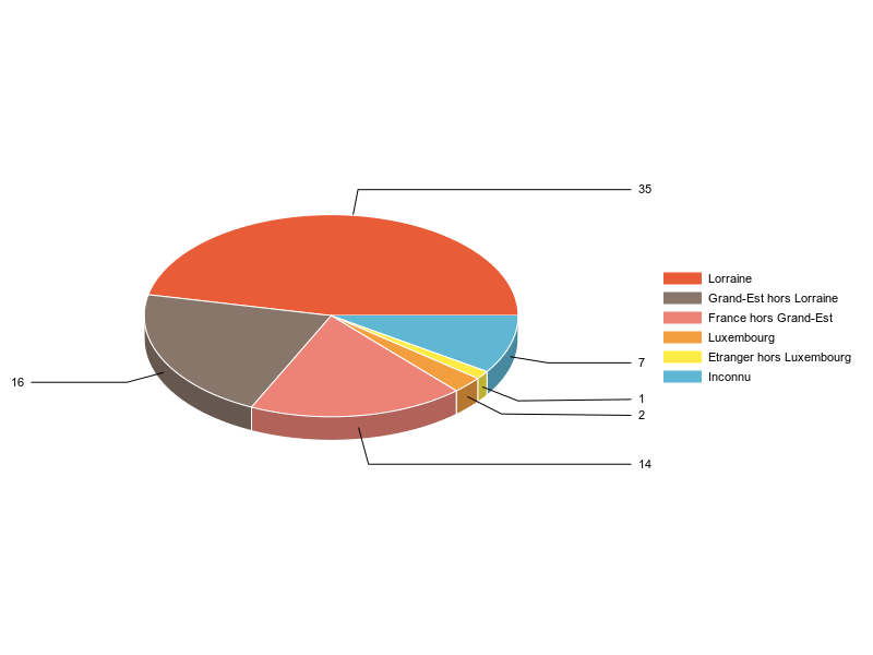 PIE3D chart of V2LieuDeTravailg