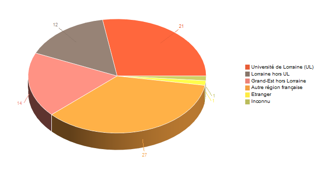 Diagramme circulaire de V1LieuEtug