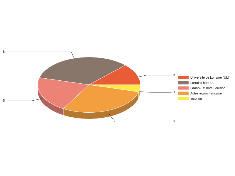 PIE3D chart of V1LieuEtug