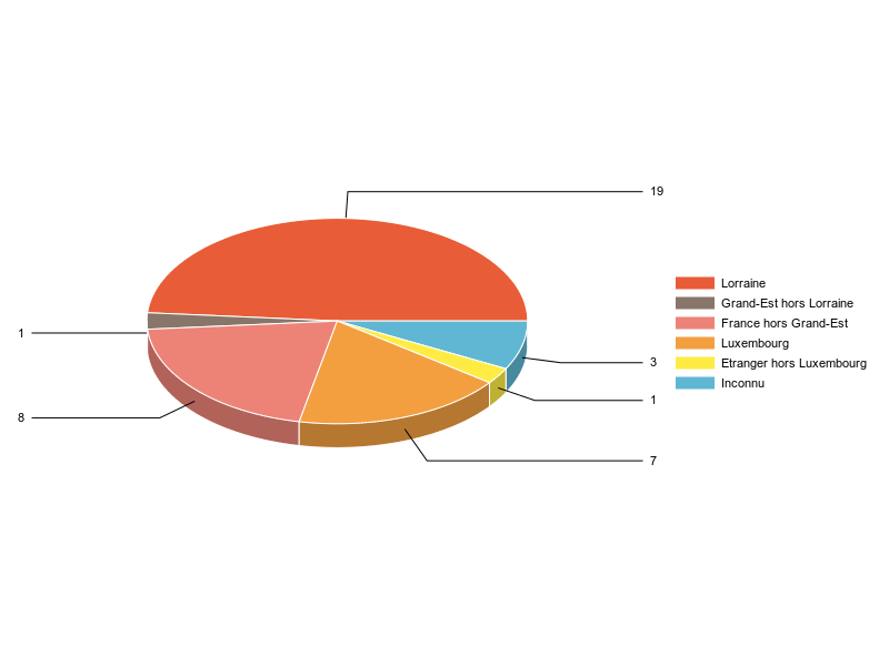 PIE3D chart of V2LieuDeTravailg