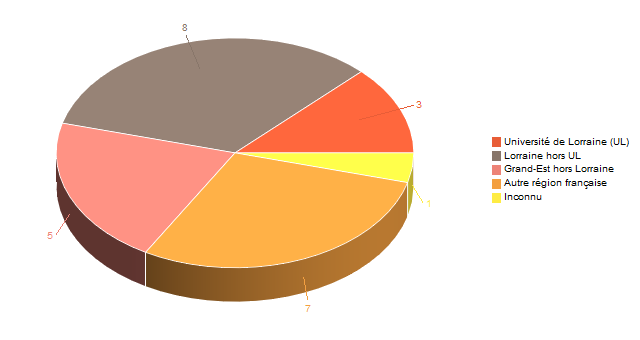 Diagramme circulaire de V1LieuEtug