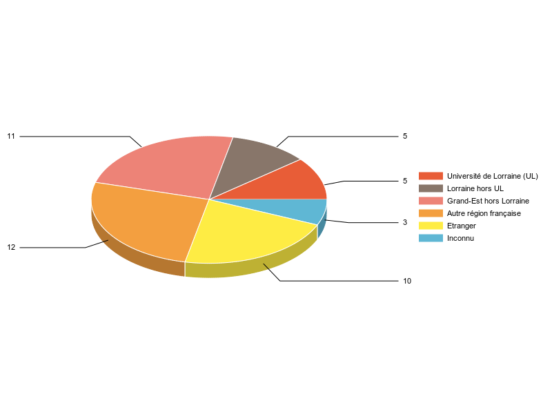 PIE3D chart of V1LieuEtug