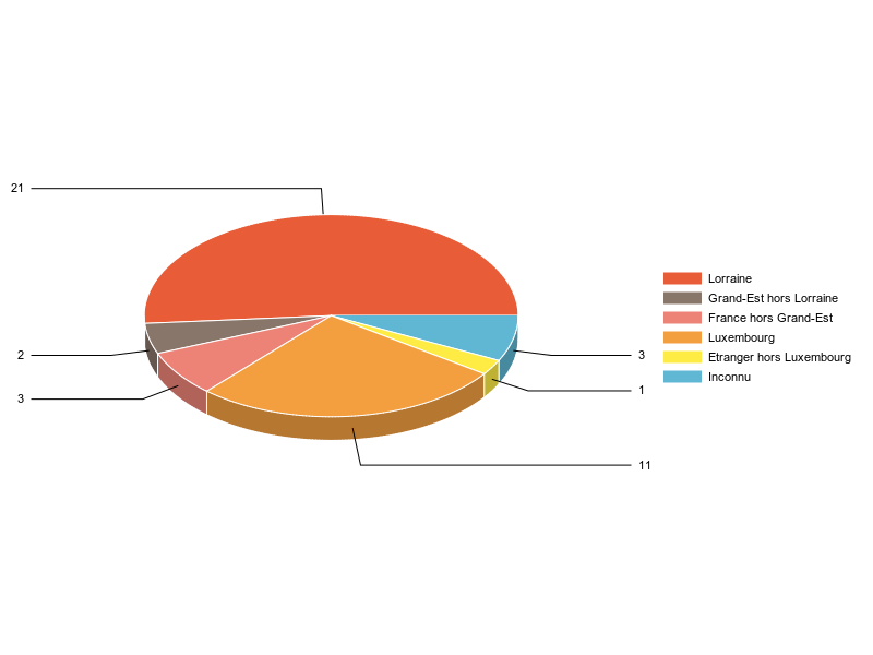 PIE3D chart of V2LieuDeTravailg