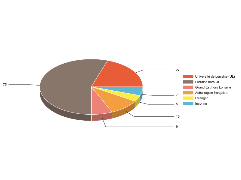 PIE3D chart of V1LieuEtug