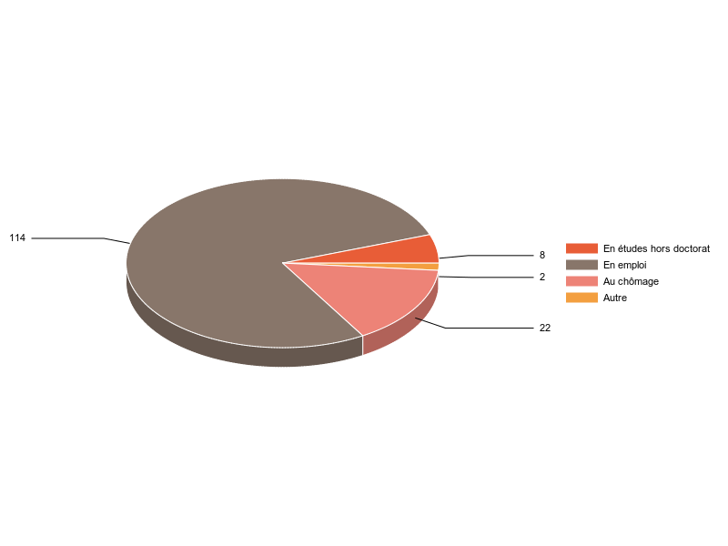 PIE3D chart of V2SituationR