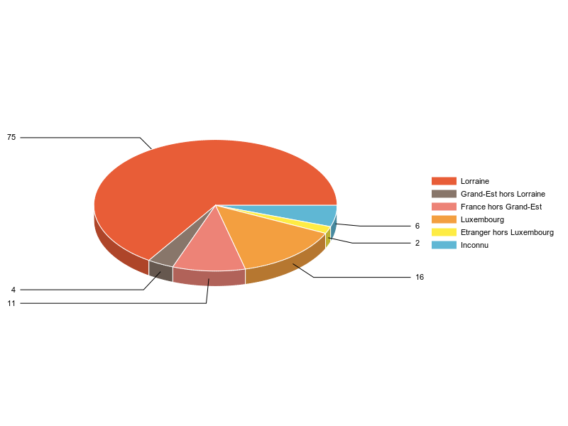 PIE3D chart of V2LieuDeTravailg