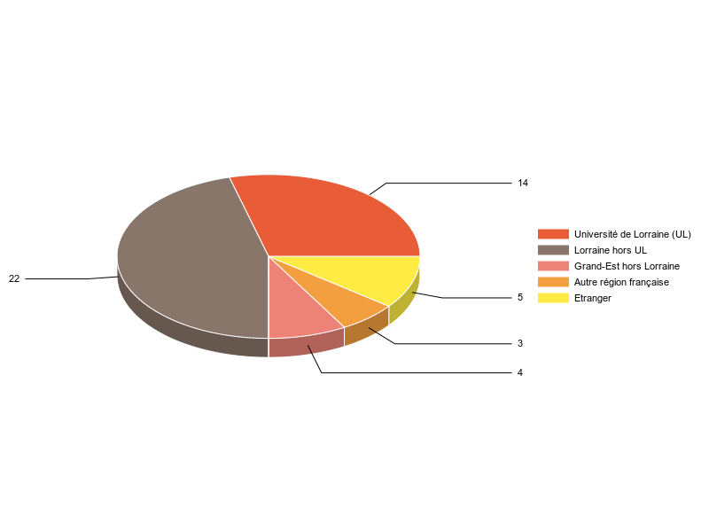 PIE3D chart of V1LieuEtug