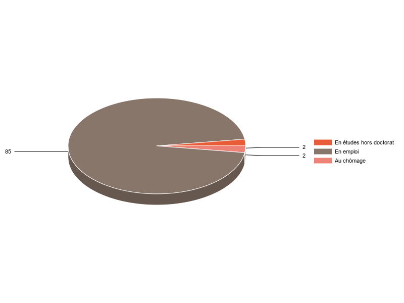 PIE3D chart of V2SituationR