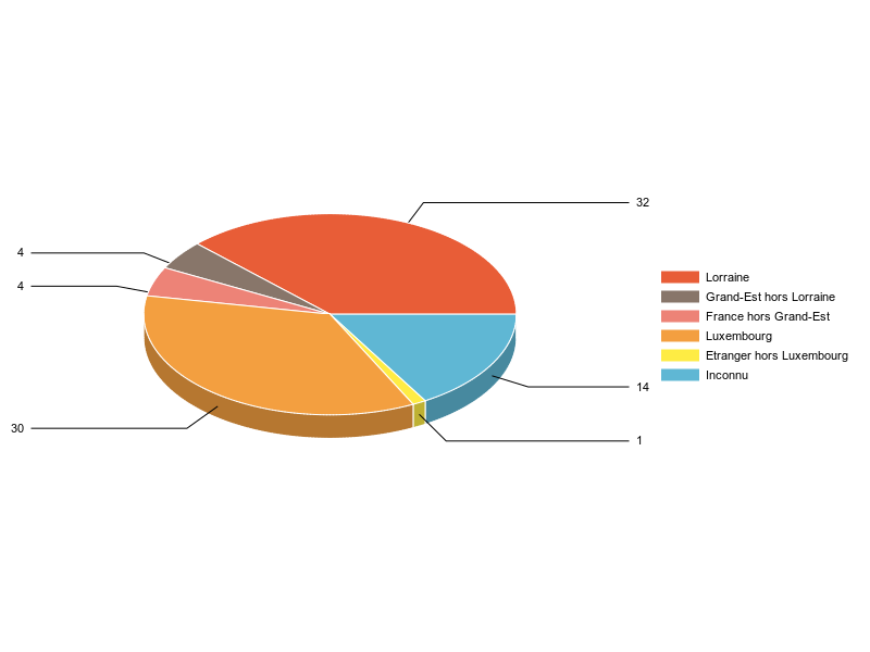 PIE3D chart of V2LieuDeTravailg