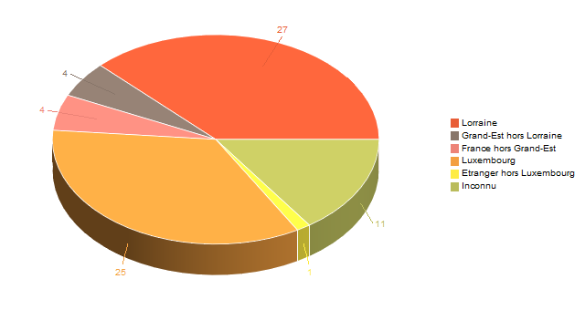 Diagramme circulaire de V2LieuDeTravailg