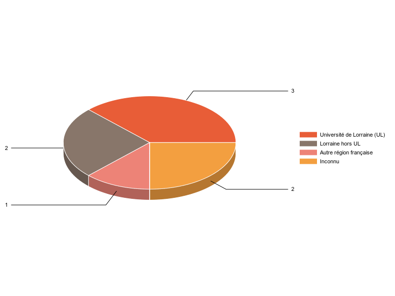 PIE3D chart of V1LieuEtug