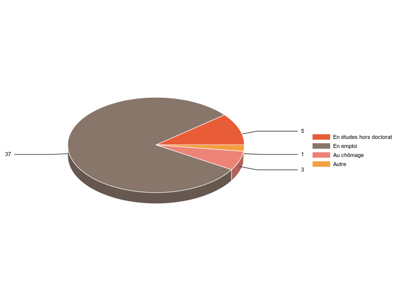 PIE3D chart of V2SituationR