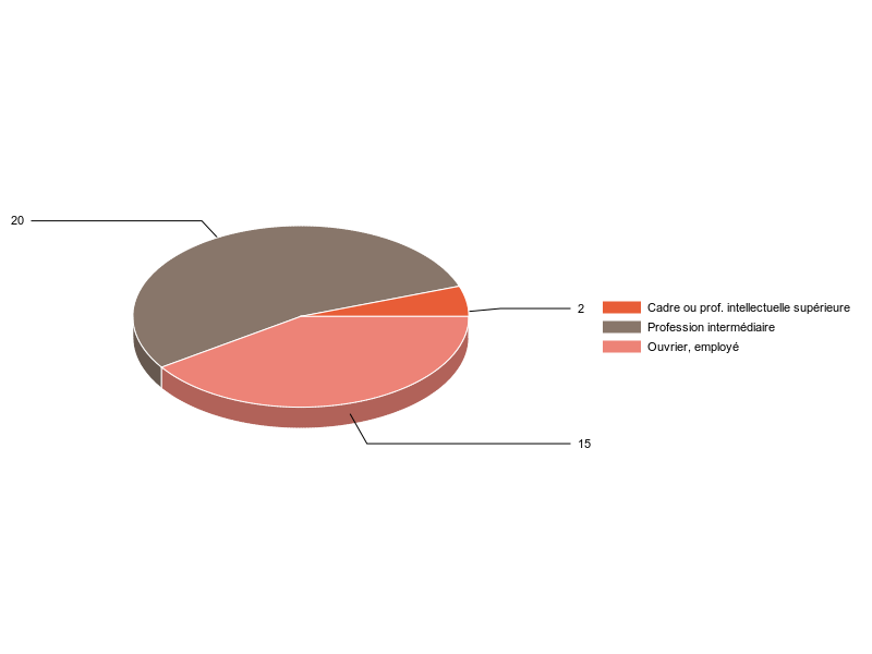 PIE3D chart of V2CS