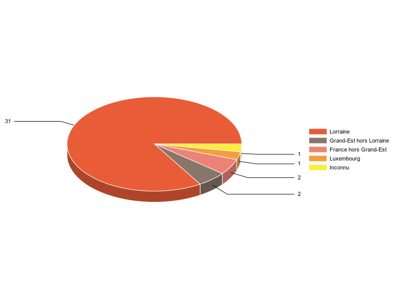 PIE3D chart of V2LieuDeTravailg