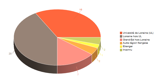 Diagramme circulaire de V1LieuEtug