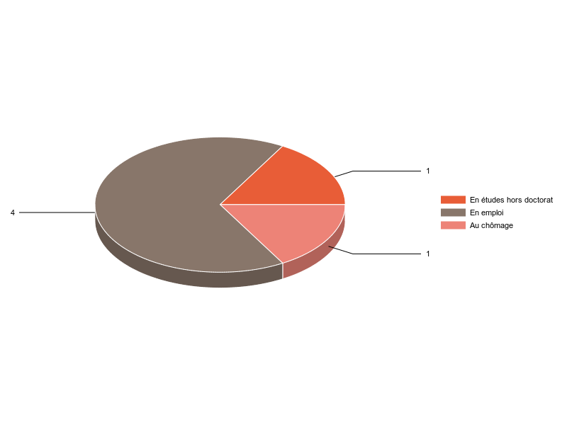 PIE3D chart of V2SituationR