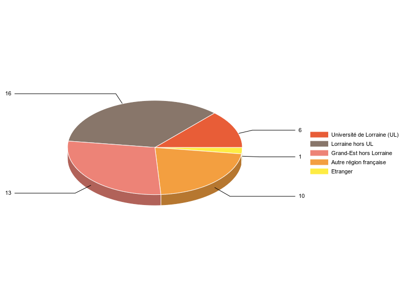 PIE3D chart of V1LieuEtug