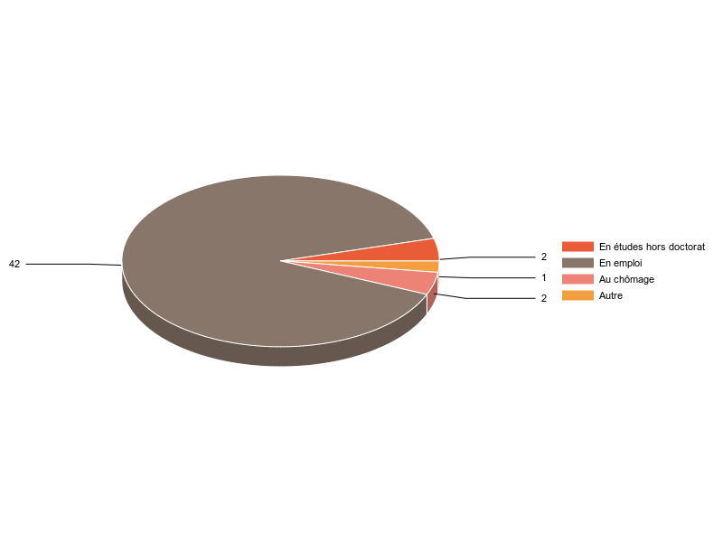 PIE3D chart of V2SituationR