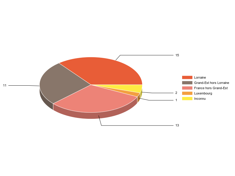 PIE3D chart of V2LieuDeTravailg