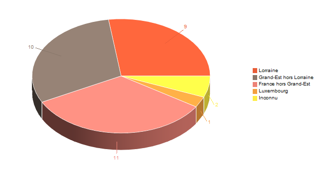 Diagramme circulaire de V2LieuDeTravailg