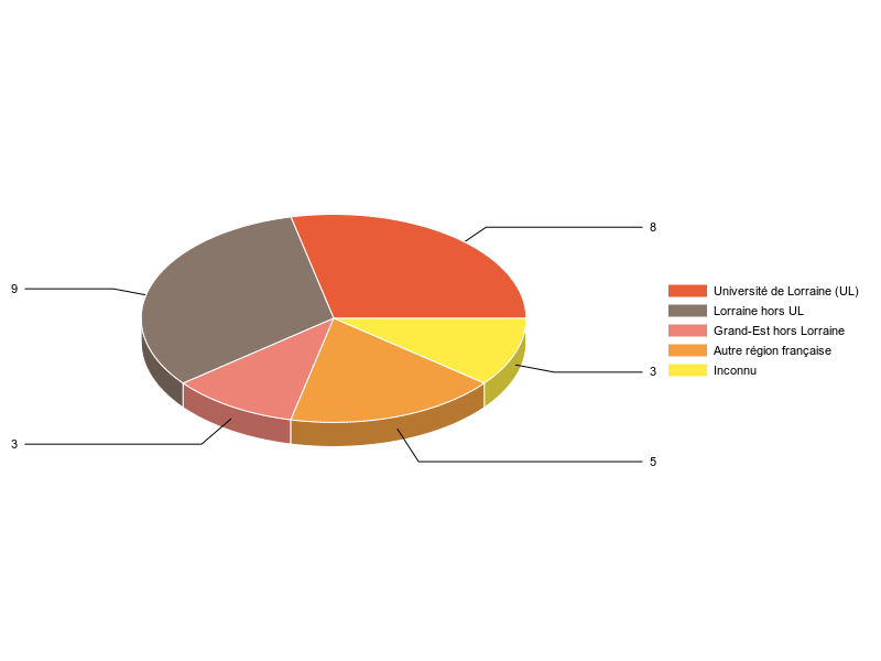 PIE3D chart of V1LieuEtug