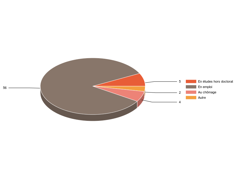 PIE3D chart of V2SituationR