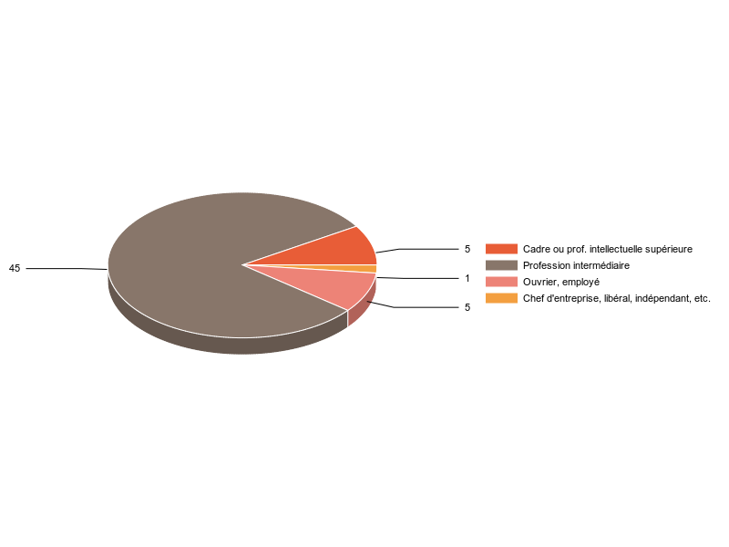 PIE3D chart of V2CS