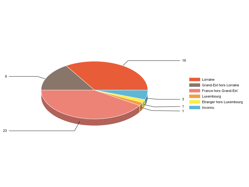 PIE3D chart of V2LieuDeTravailg