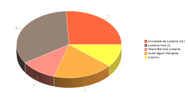 Diagramme circulaire de V1LieuEtug