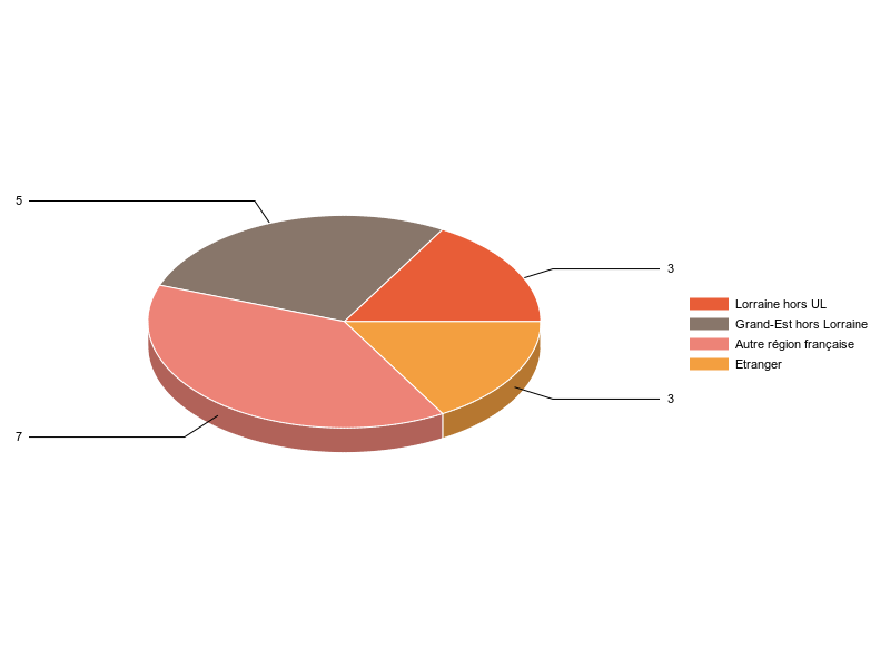 PIE3D chart of V1LieuEtug