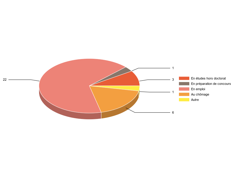 PIE3D chart of V2SituationR