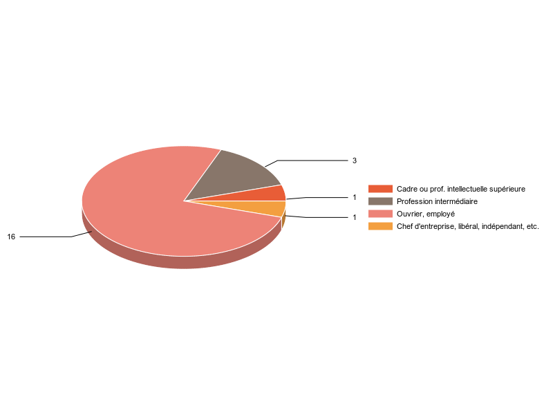 PIE3D chart of V2CS