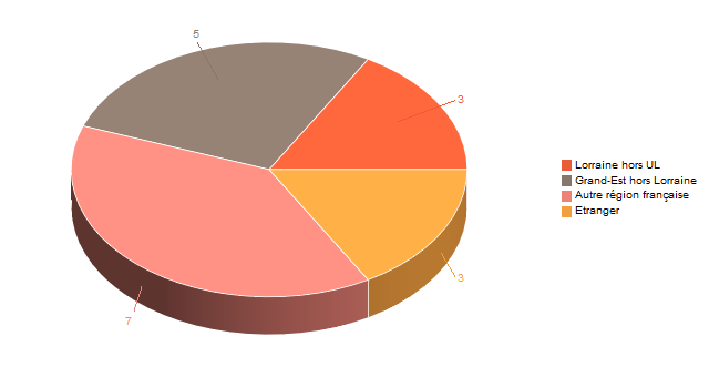 Diagramme circulaire de V1LieuEtug