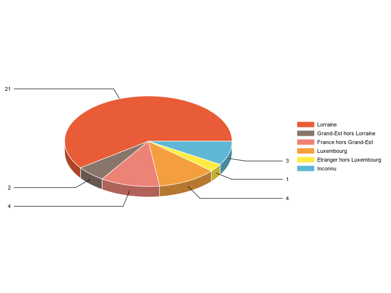 PIE3D chart of V2LieuDeTravailg