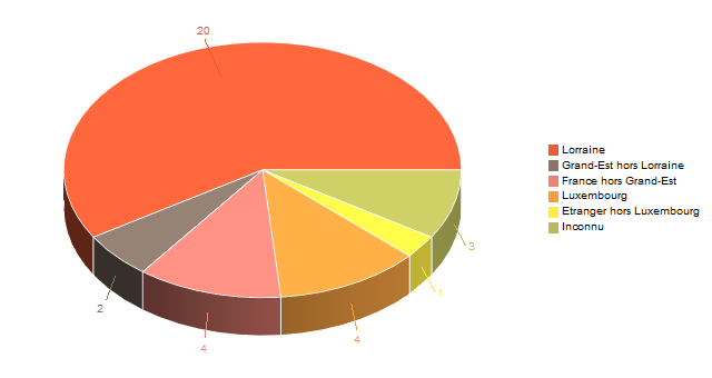 Diagramme circulaire de V2LieuDeTravailg