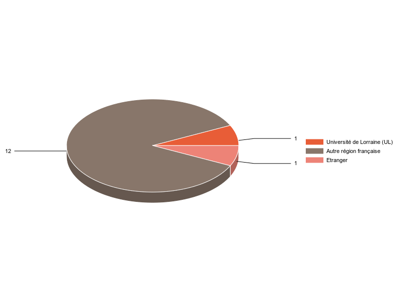 PIE3D chart of V1LieuEtug