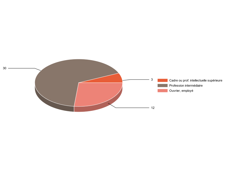 PIE3D chart of V2CS