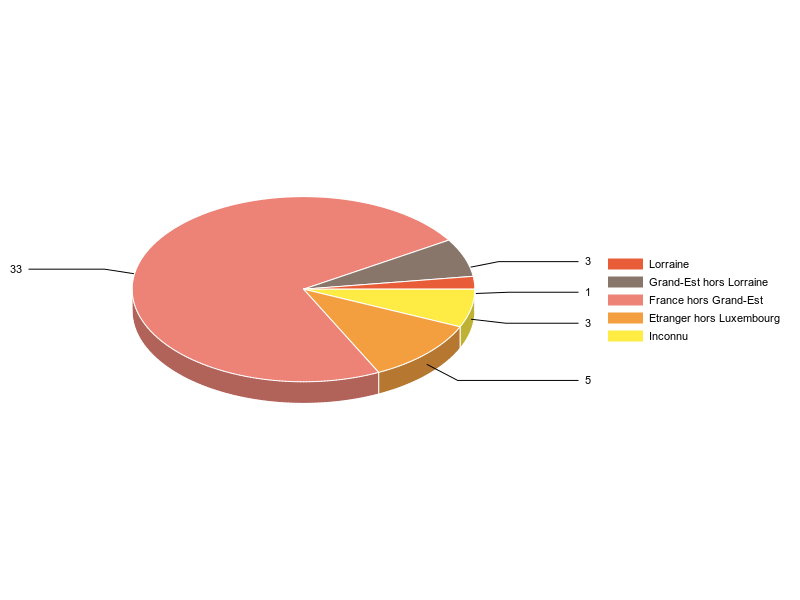 PIE3D chart of V2LieuDeTravailg
