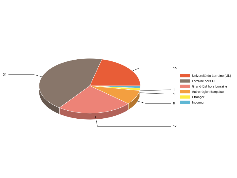 PIE3D chart of V1LieuEtug