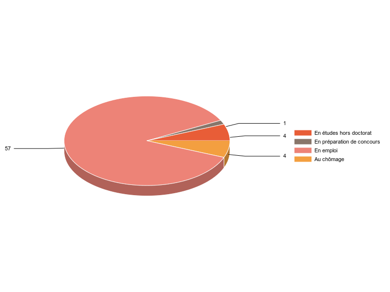 PIE3D chart of V2SituationR