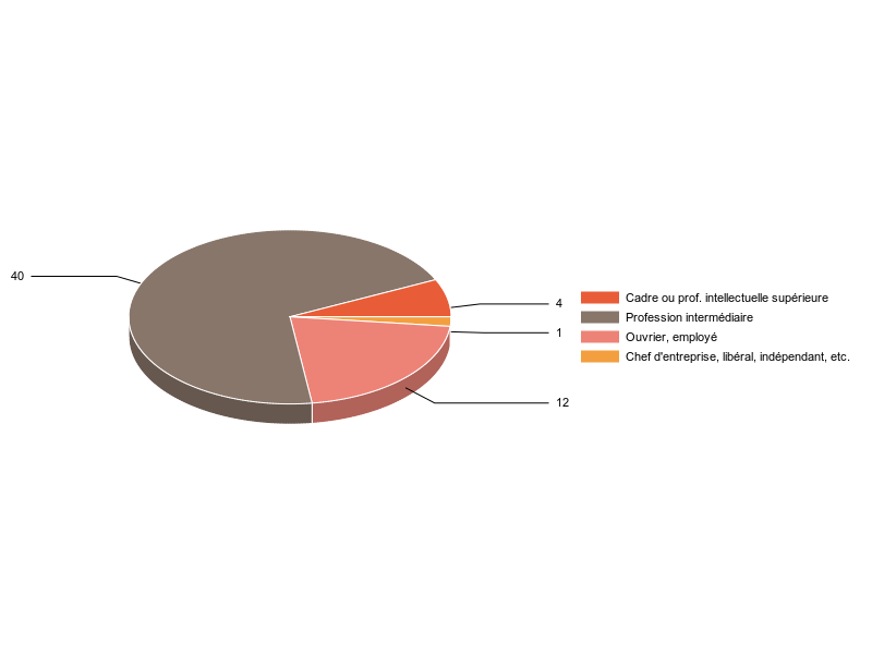 PIE3D chart of V2CS