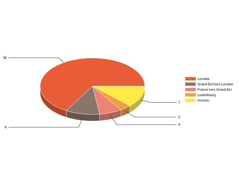 PIE3D chart of V2LieuDeTravailg