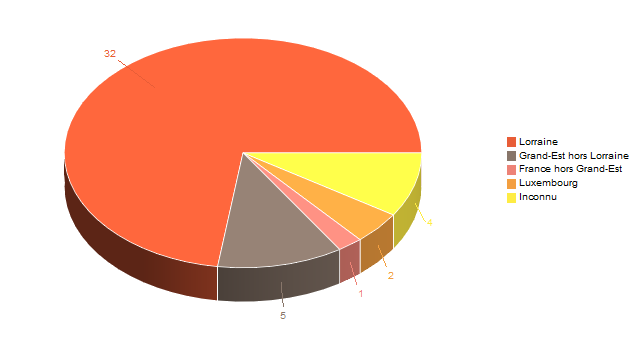 Diagramme circulaire de V2LieuDeTravailg