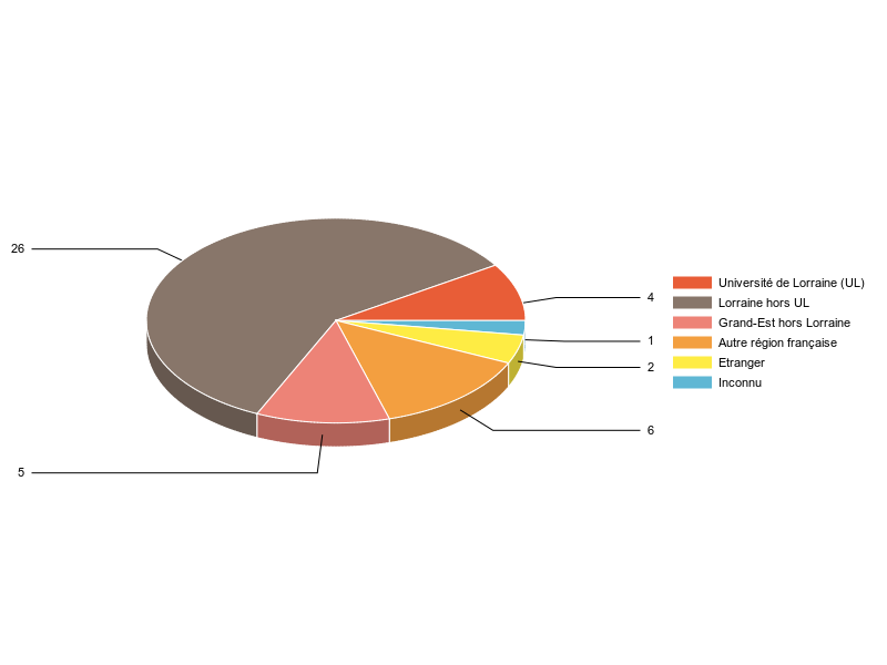 PIE3D chart of V1LieuEtug