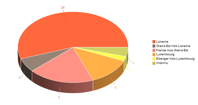 Diagramme circulaire de V2LieuDeTravailg