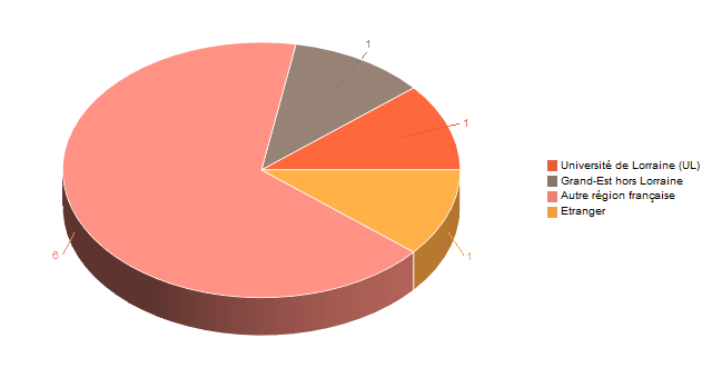 Diagramme circulaire de V1LieuEtug