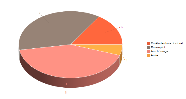 Diagramme circulaire de V2SituationR