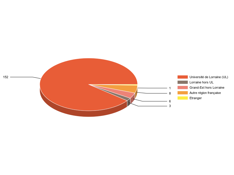 PIE3D chart of V1LieuEtug