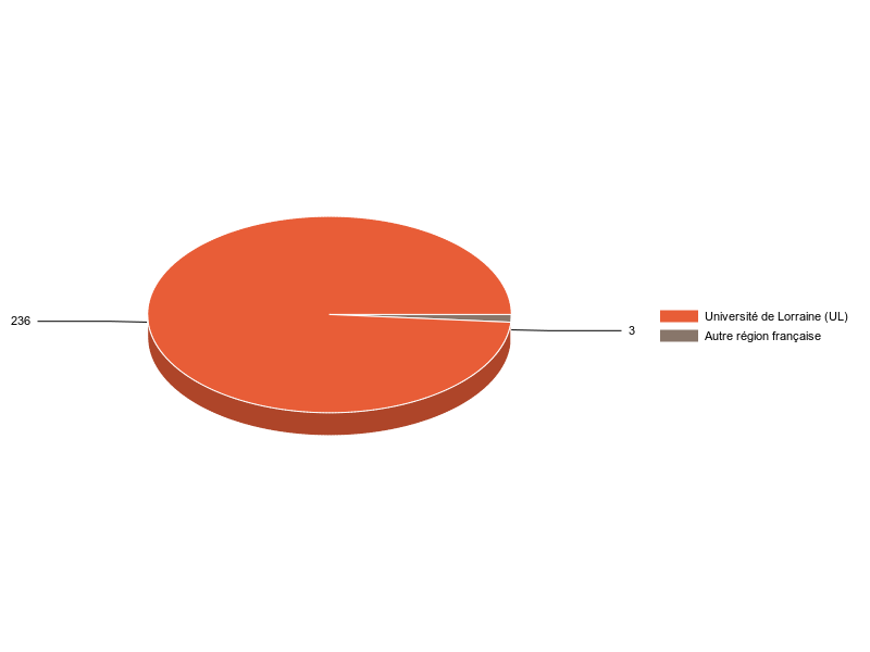 PIE3D chart of V1LieuEtug