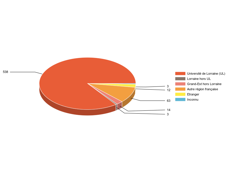 PIE3D chart of V1LieuEtug